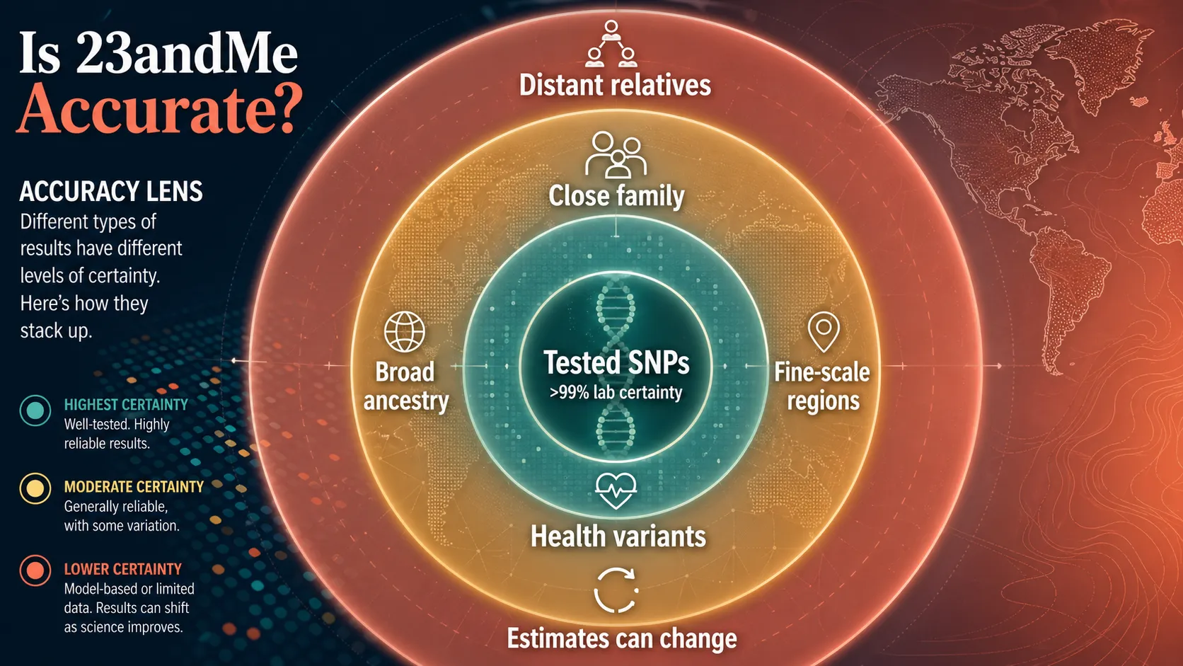 23andMe accuracy lens showing tested SNPs and close-family matches as more certain than fine-scale ancestry, distant relatives, and shifting estimates.