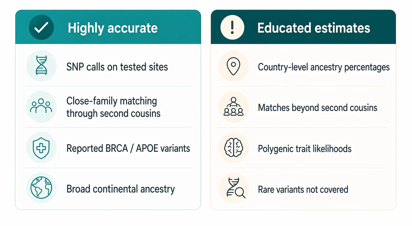 Comparison of 23andMe results that are highly accurate versus those that are best treated as estimates