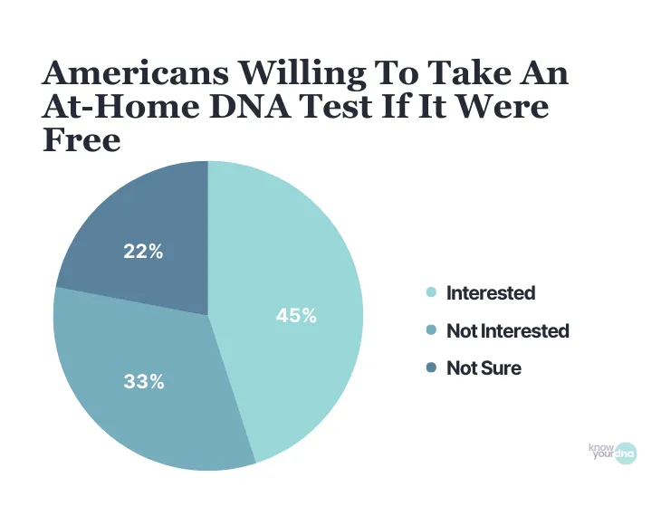 DNA Statistics (2026): Latest Facts on Genetic Testing 19
