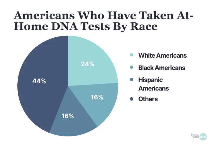 DNA Statistics (2026): Latest Facts on Genetic Testing 18