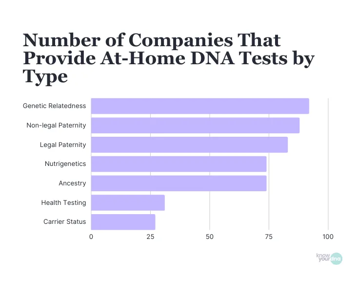 DNA Statistics (2026): Latest Facts on Genetic Testing 16
