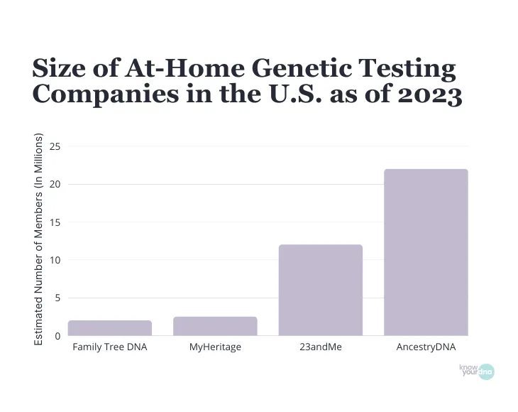 DNA Statistics (2026): Latest Facts on Genetic Testing 17