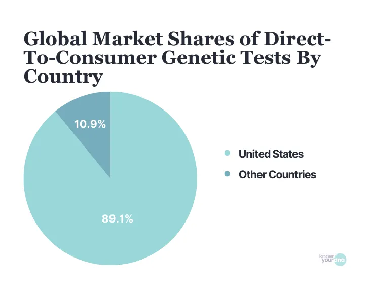DNA Statistics (2026): Latest Facts on Genetic Testing 15