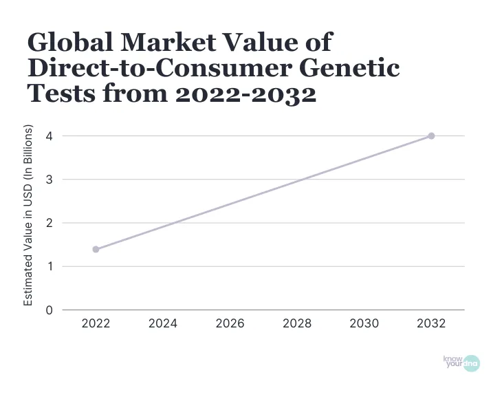 DNA Statistics (2026): Latest Facts on Genetic Testing 14