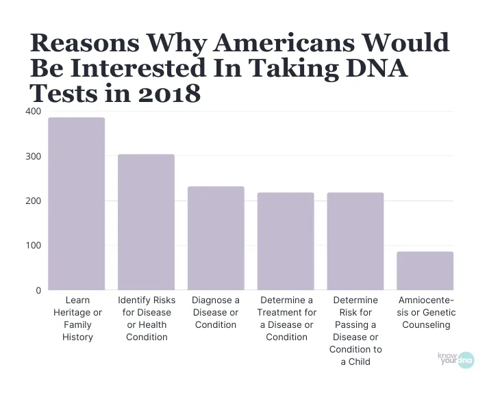 DNA Statistics (2026): Latest Facts on Genetic Testing 21