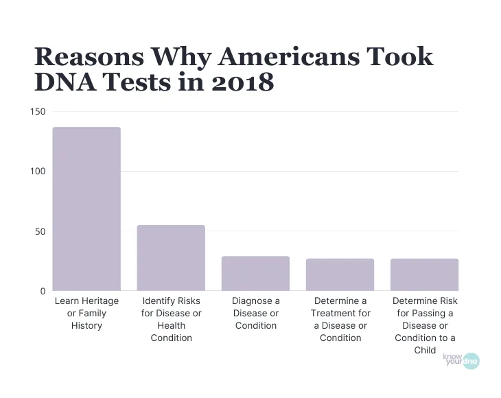 DNA Statistics (2026): Latest Facts on Genetic Testing 20