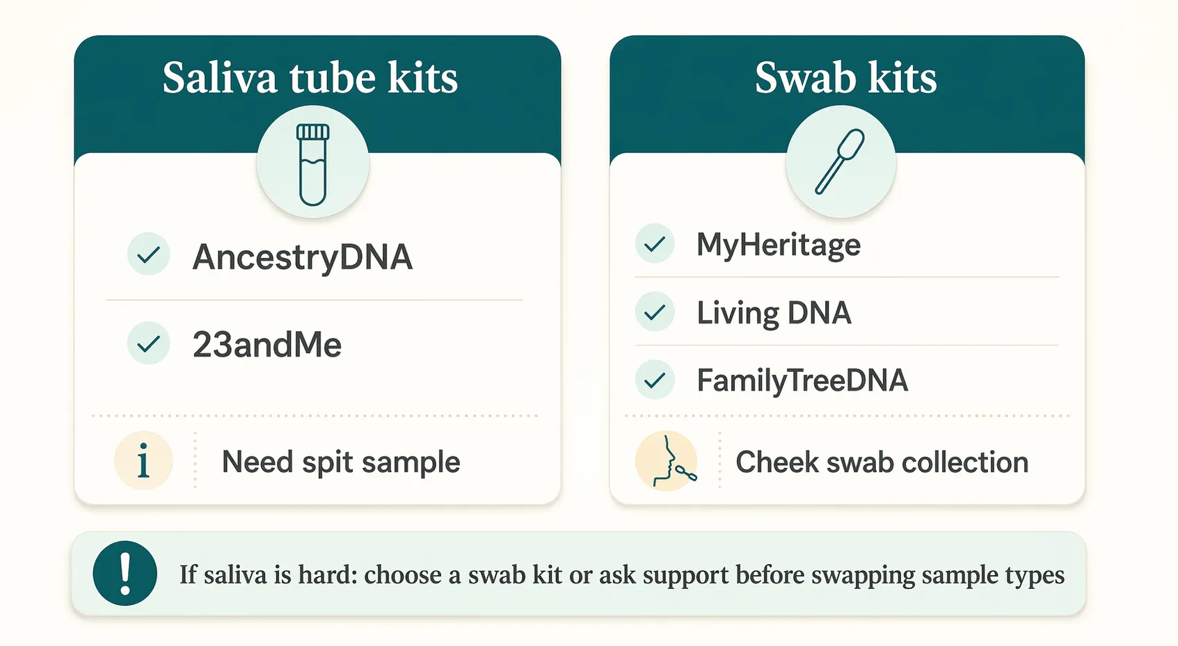 Comparison of saliva-tube DNA kits and swab-based DNA kits for people who cannot spit easily