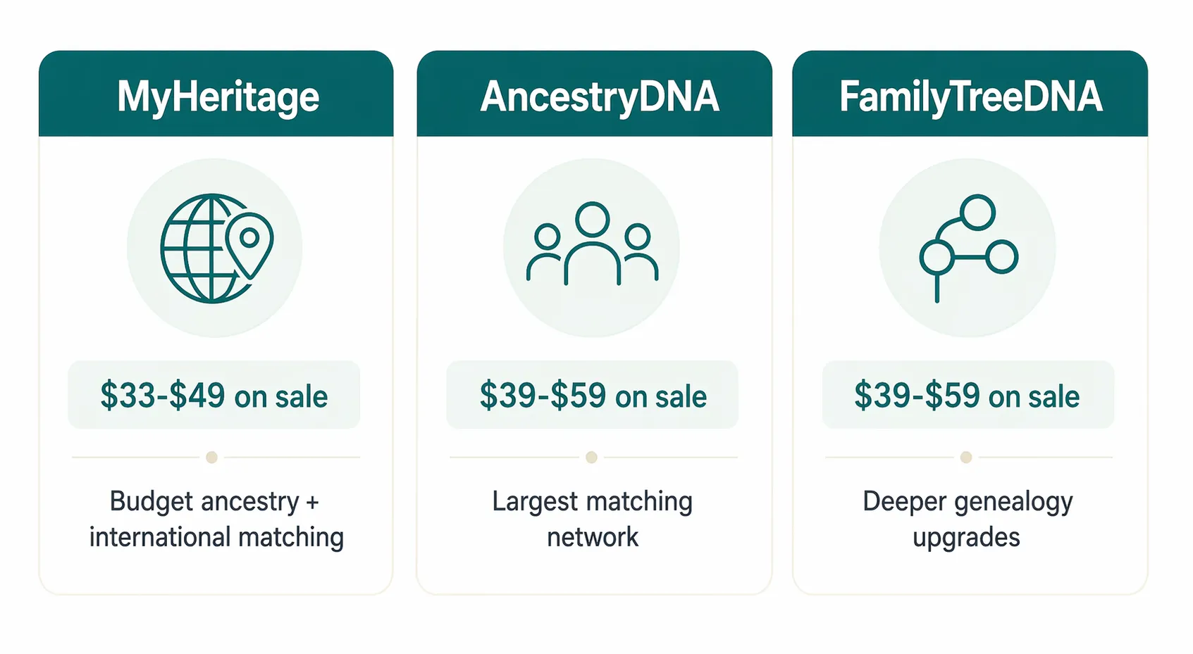 Chooser matching budget DNA testing goals to MyHeritage, AncestryDNA, and FamilyTreeDNA