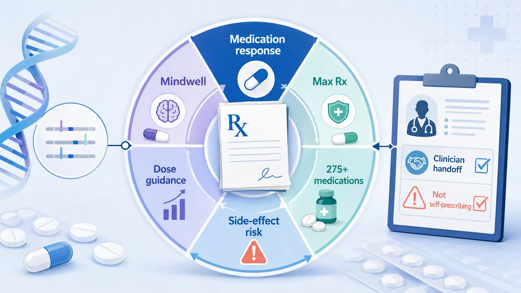 ClarityX medication-response guide showing Mindwell, Max Rx, dose guidance, side-effect risk, clinician handoff, and the warning not to self-prescribe.