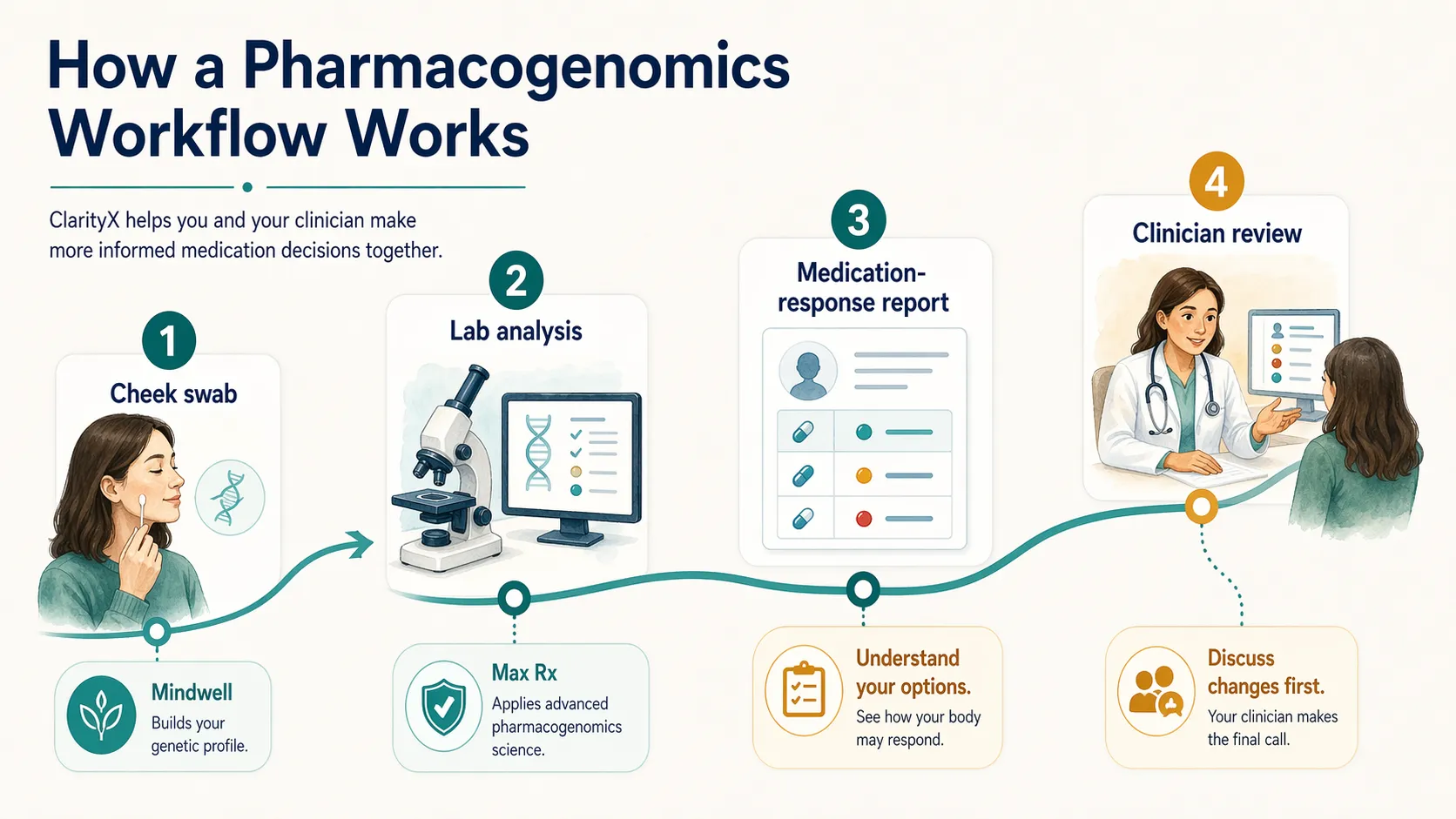 Pharmacogenomics workflow showing cheek swab, lab analysis, medication-response report, and clinician review.