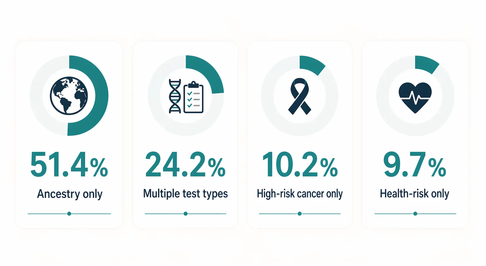 Popularity breakdown of common consumer genetic test choices