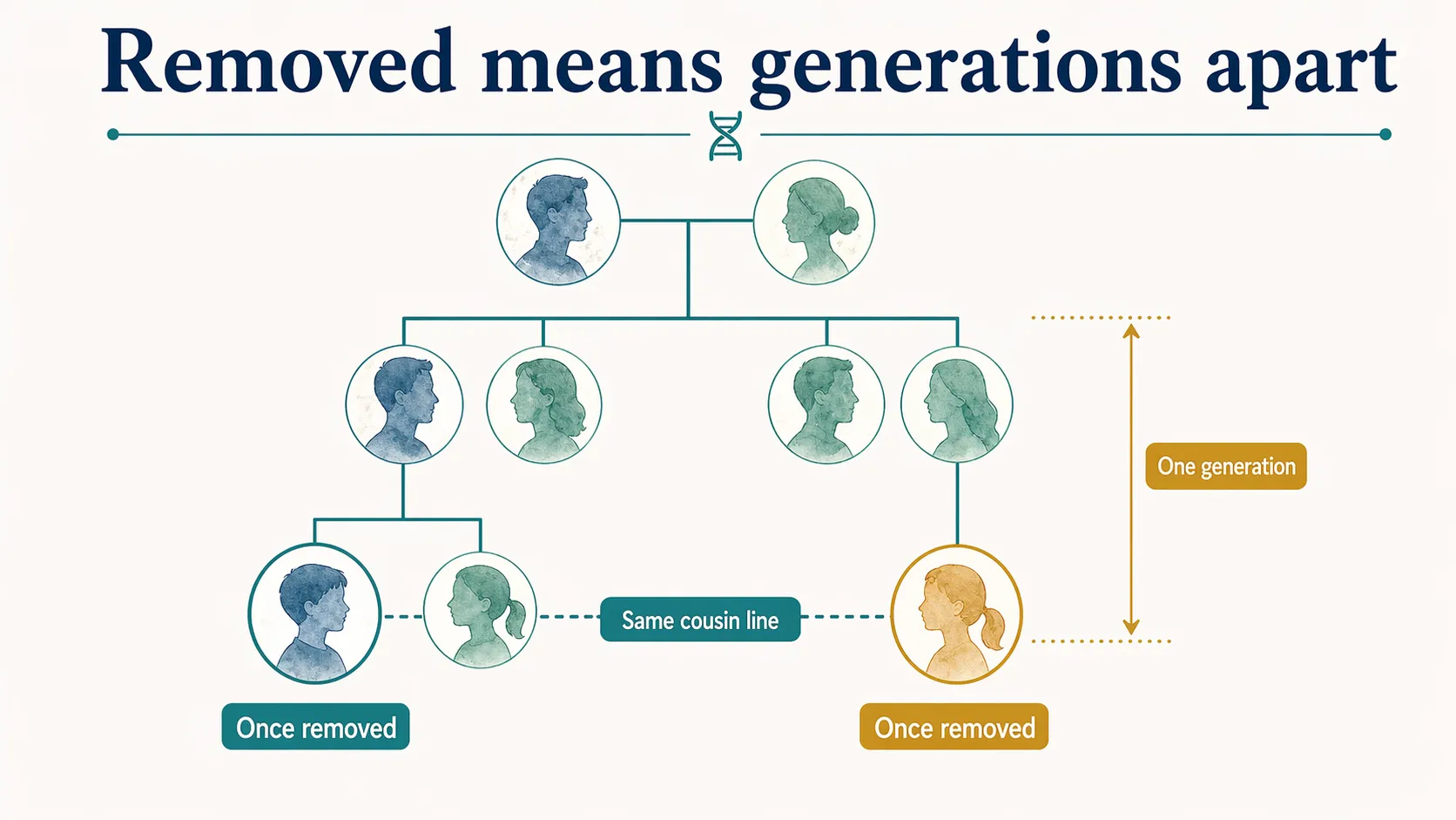 Cousin once removed graphic showing that removed means generations apart on the same cousin line.