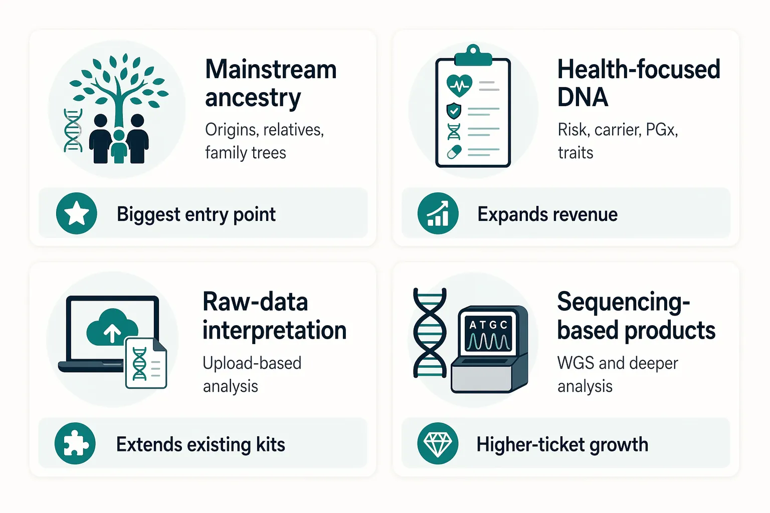 Editorial infographic showing the consumer DNA market shifting from ancestry toward health, raw-data tools, and sequencing.