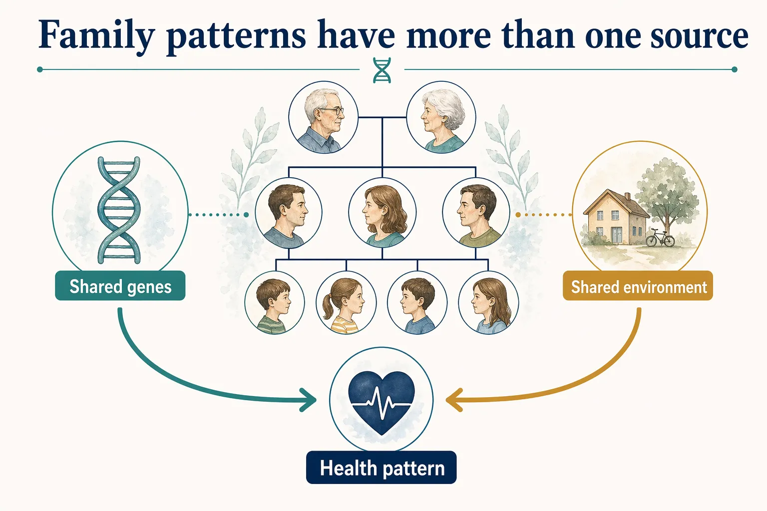 Family disease pattern graphic showing shared genes and shared environment as sources of health patterns.