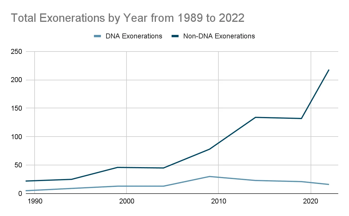 DNA exoneration trends chart