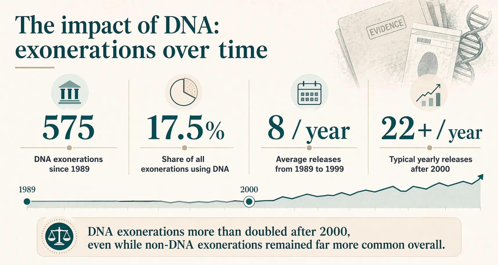 Headline statistics showing U.S. DNA exonerations since 1989 and the rise after 2000