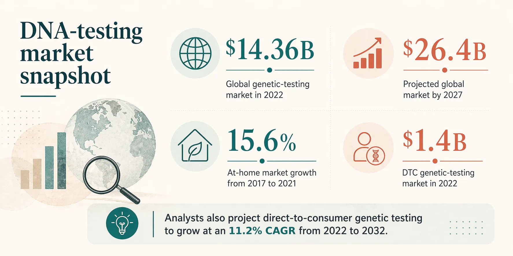 Market snapshot showing genetic-testing market size, projected growth, and at-home testing trends