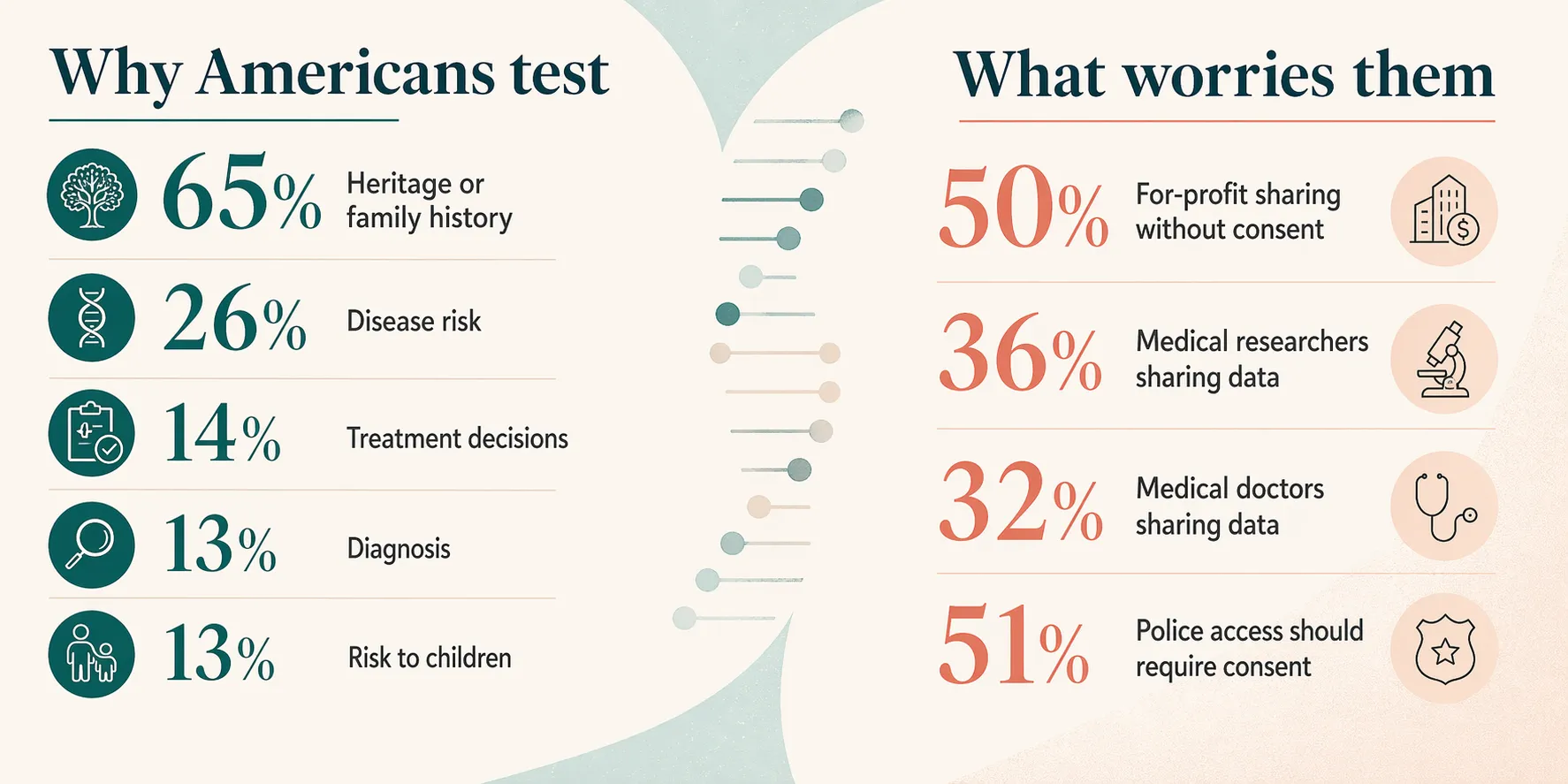 Comparison showing why Americans take DNA tests and which data-sharing concerns worry them most