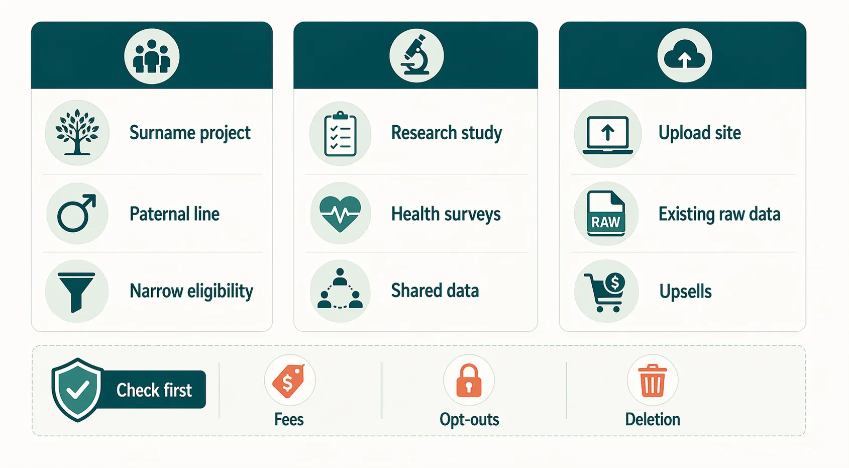 Chooser showing common free DNA testing paths and trade-offs such as narrow eligibility, shared data, existing raw data, fees, opt-outs, and deletion.
