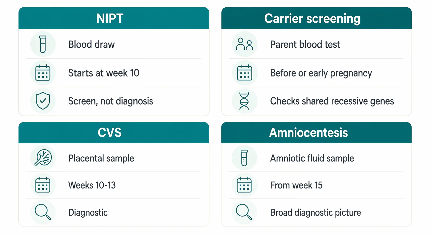 Comparison of NIPT, carrier screening, CVS, and amniocentesis during pregnancy