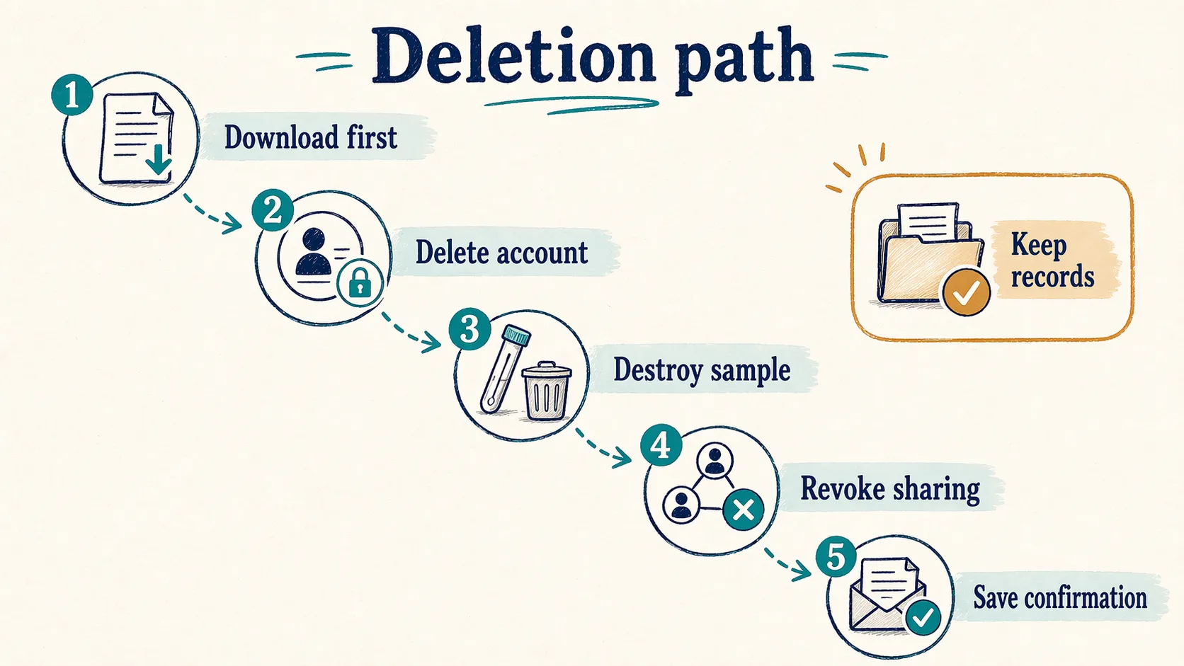 Deletion pathway infographic showing steps to download data, delete an account, destroy a sample, revoke sharing, and save confirmation.