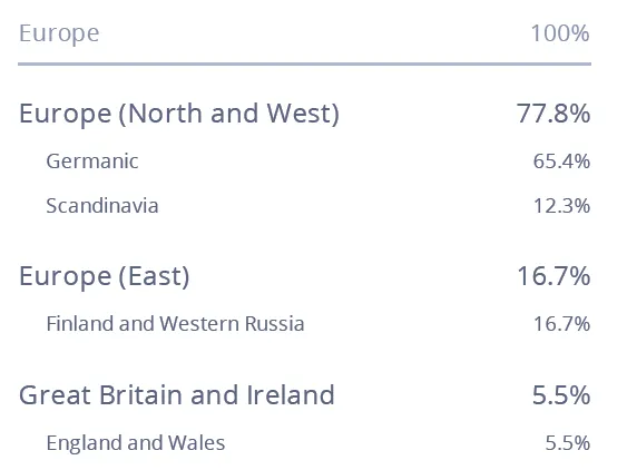 Living DNA Review (2026): What the Test Can Tell You 21