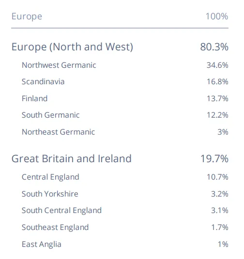 Living DNA Review (2026): What the Test Can Tell You 22