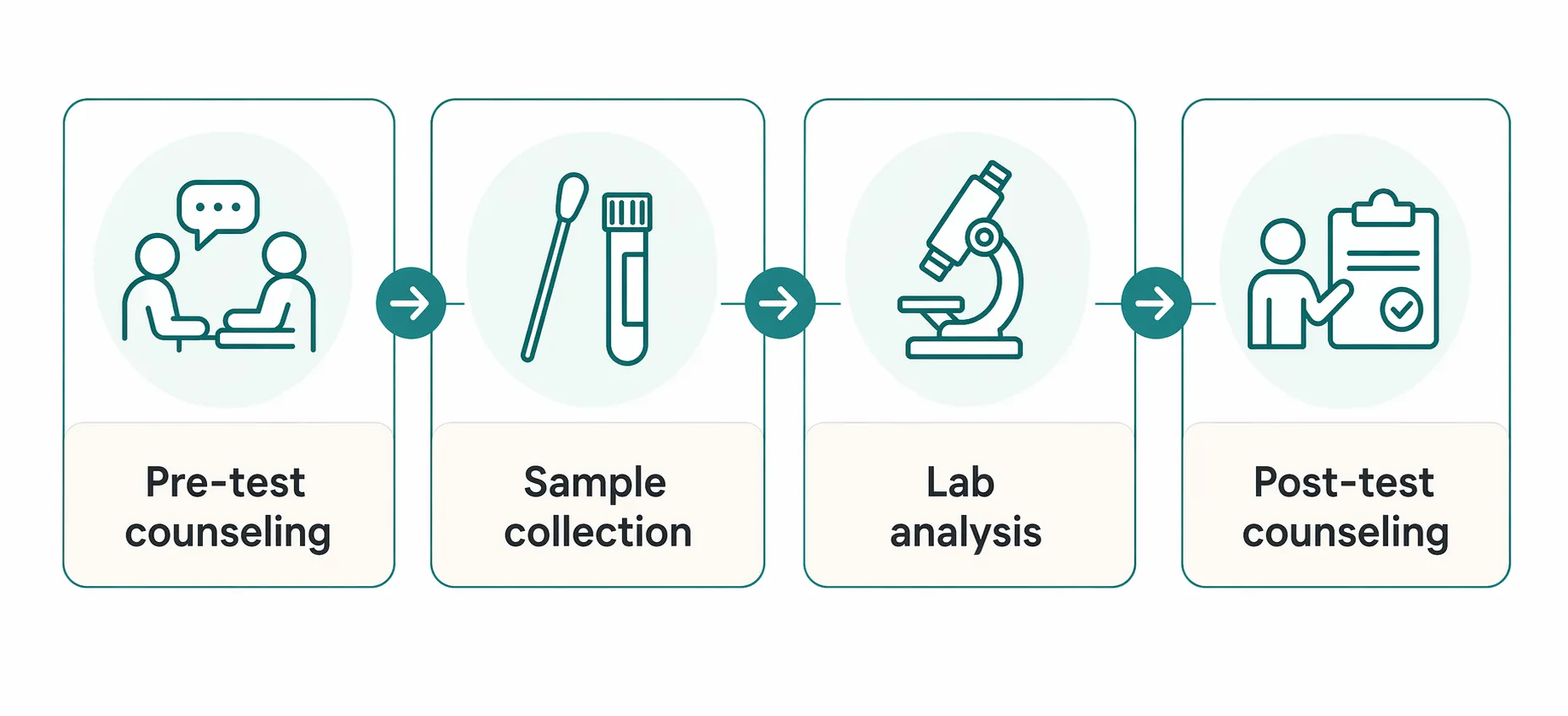 Four-step workflow showing pre-test counseling, sample collection, lab analysis, and post-test counseling