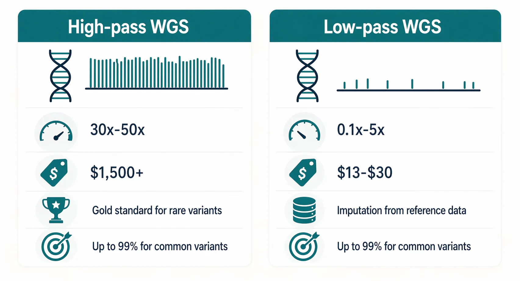 Comparison of low-pass and high-pass whole genome sequencing costs and strengths