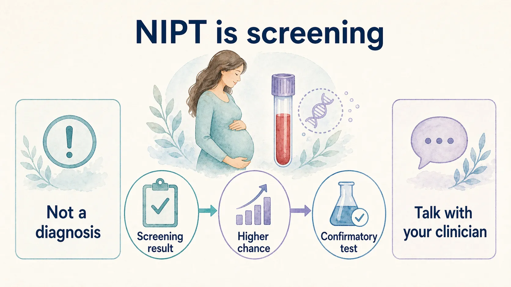 NIPT screening pathway showing that a screening result may indicate higher chance and should be followed by confirmatory testing.