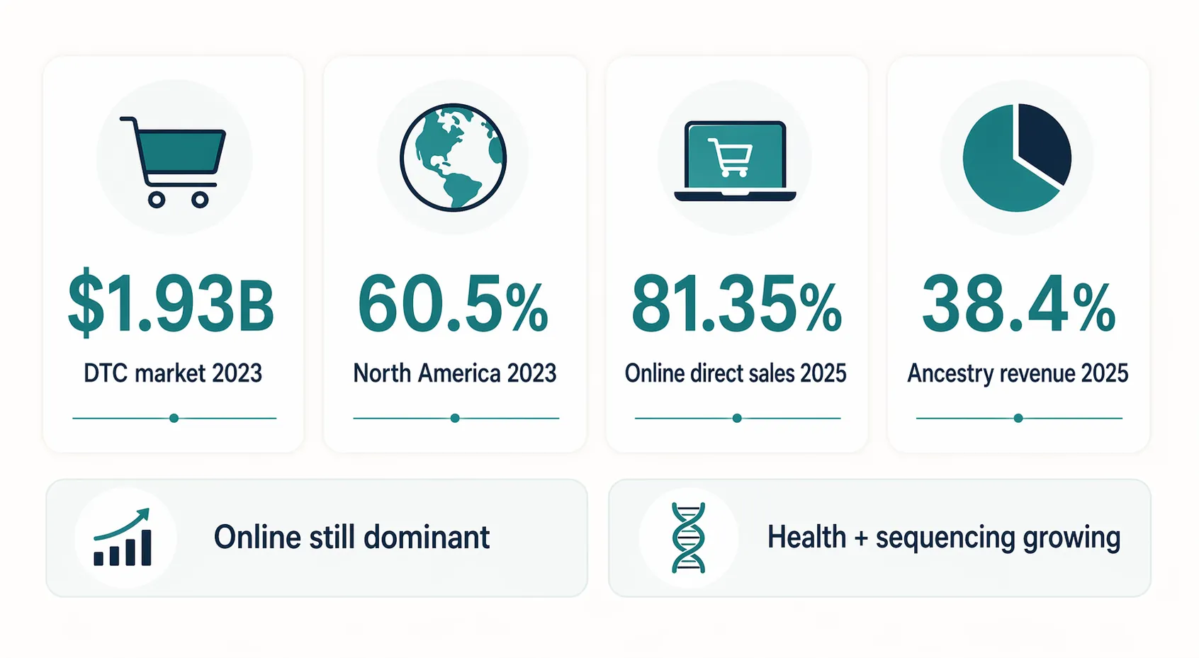 Stats infographic summarizing market size, North America share, online sales dominance, and ancestry revenue share.