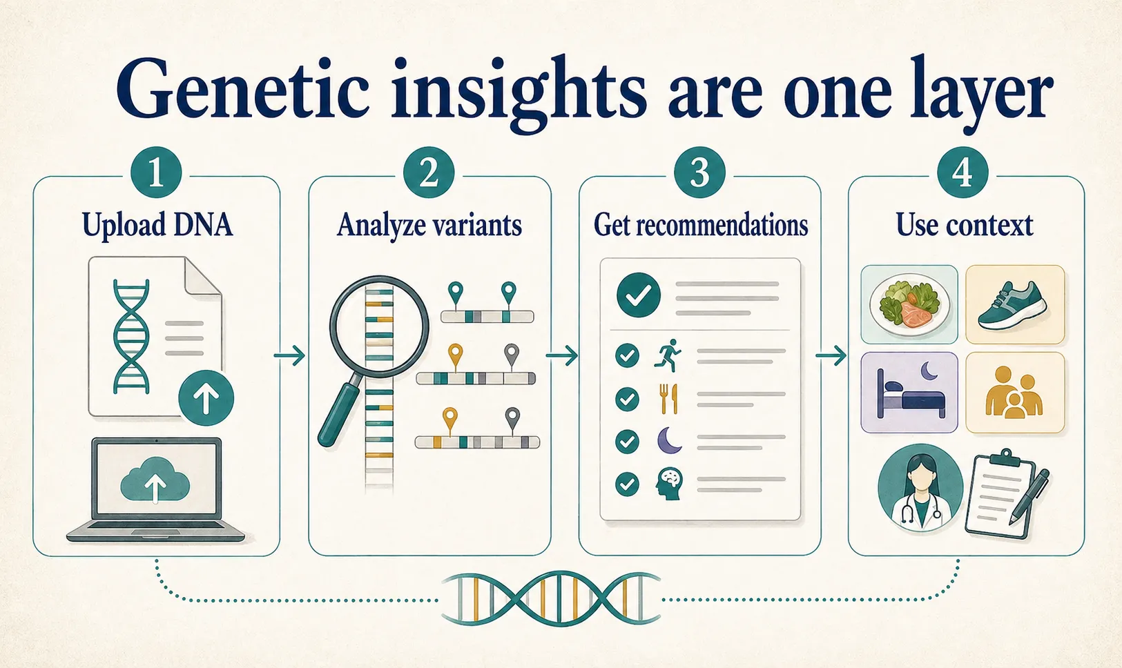 SelfDecode review graphic showing raw DNA upload, variant analysis, recommendations, and context.