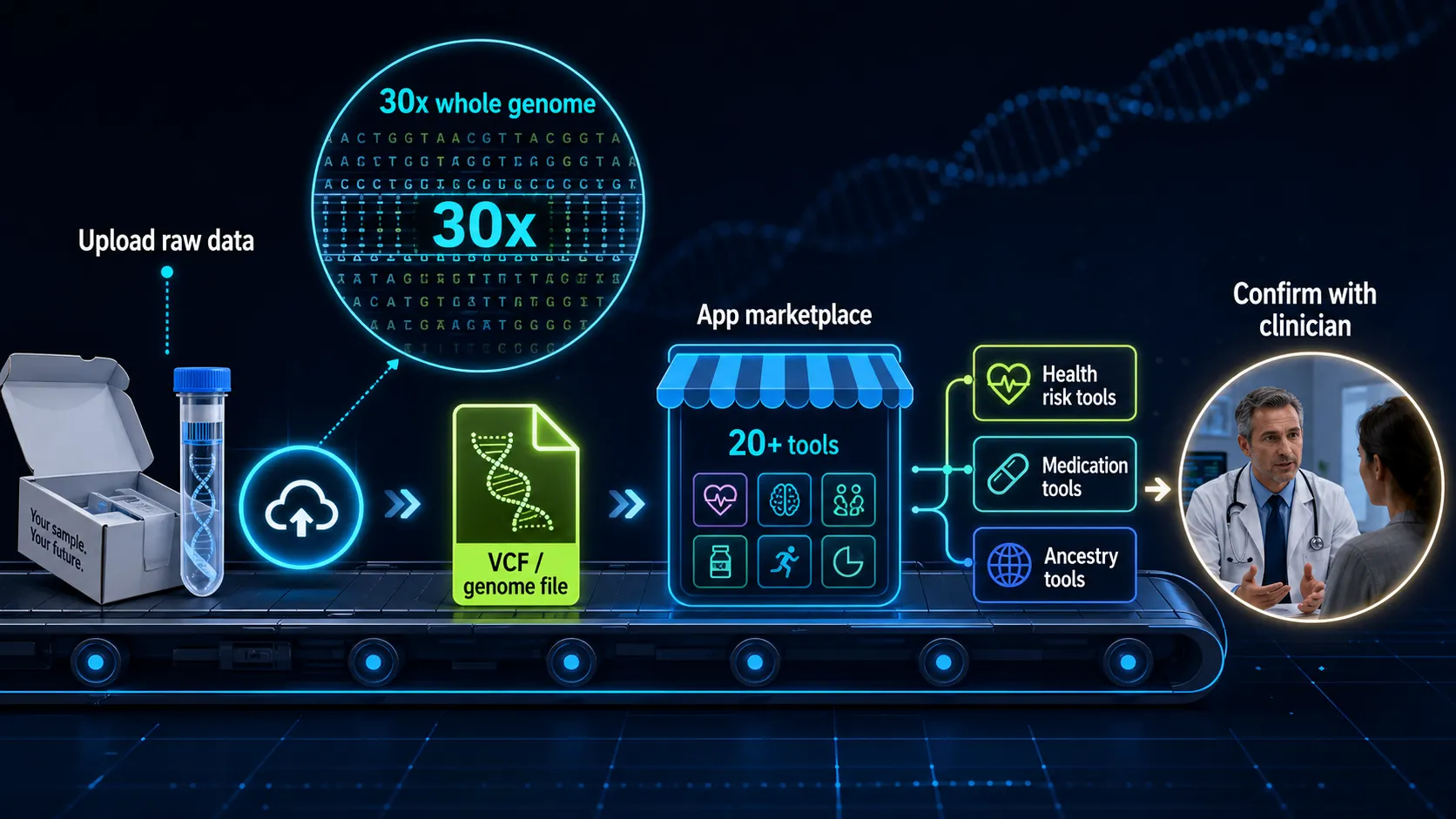 Sequencing.com genome pipeline showing 30x whole genome data, raw uploads, genome files, app marketplace tools, and clinician confirmation.