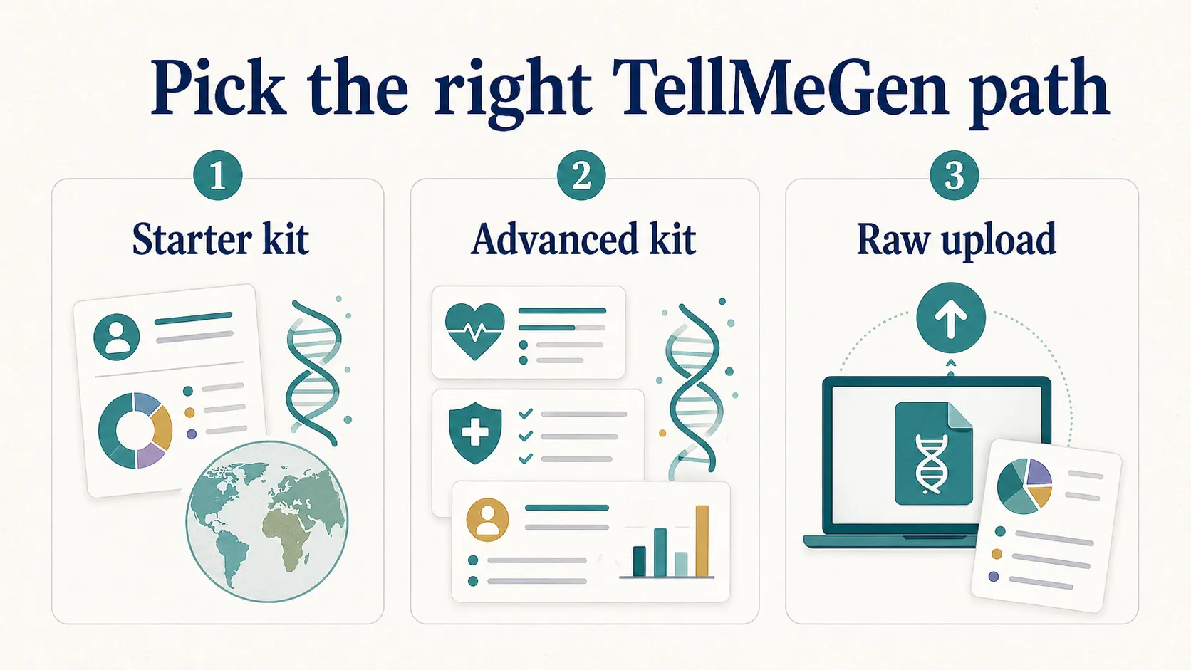 TellMeGen review graphic comparing the Starter kit, Advanced kit, and raw DNA upload path.