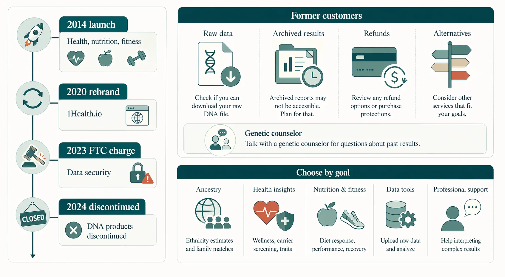 Timeline showing Vitagene's launch, rebrand, FTC charge, discontinuation, and options for former customers.