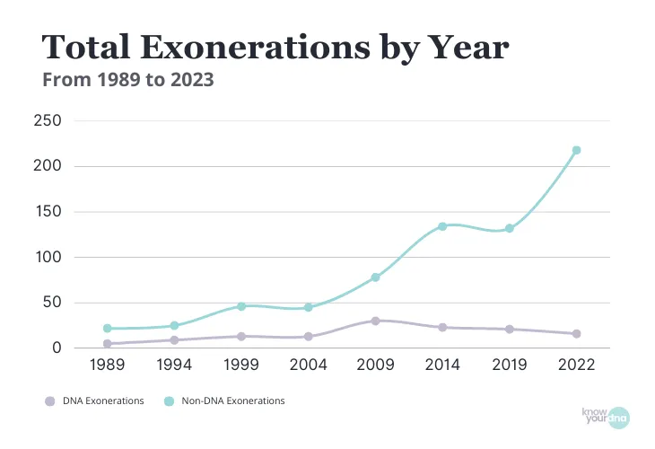 DNA Database Effectiveness in Crime Solving DNA Database Effectiveness in Crime Solving