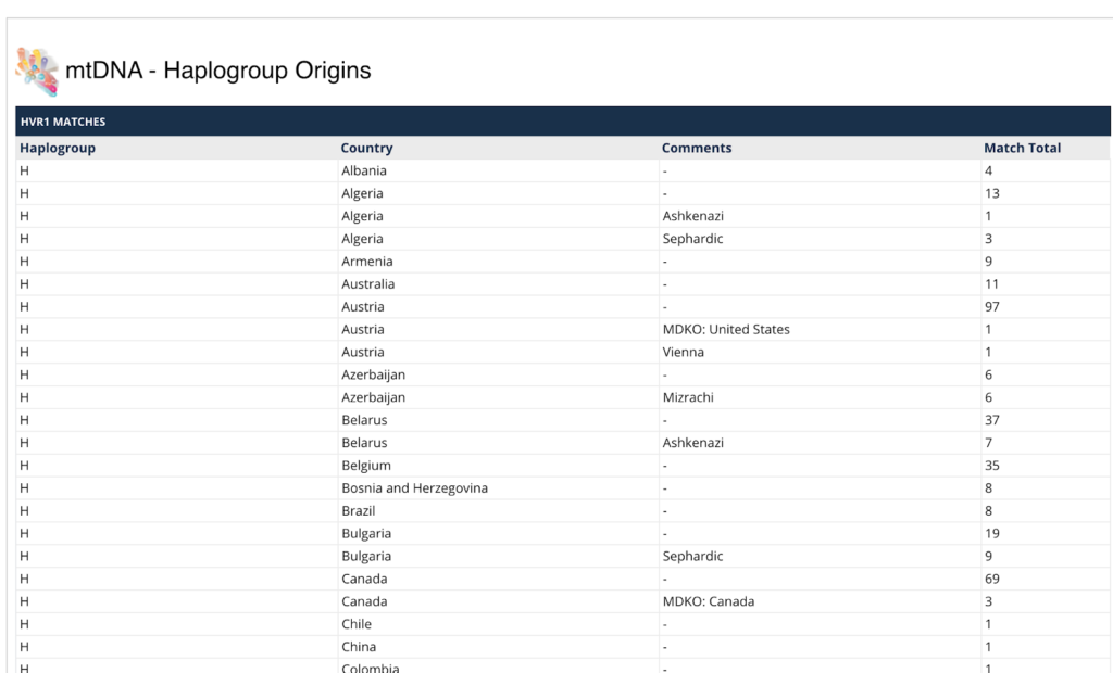 My Personal Family Tree DNA Review: Was It Accurate? 20